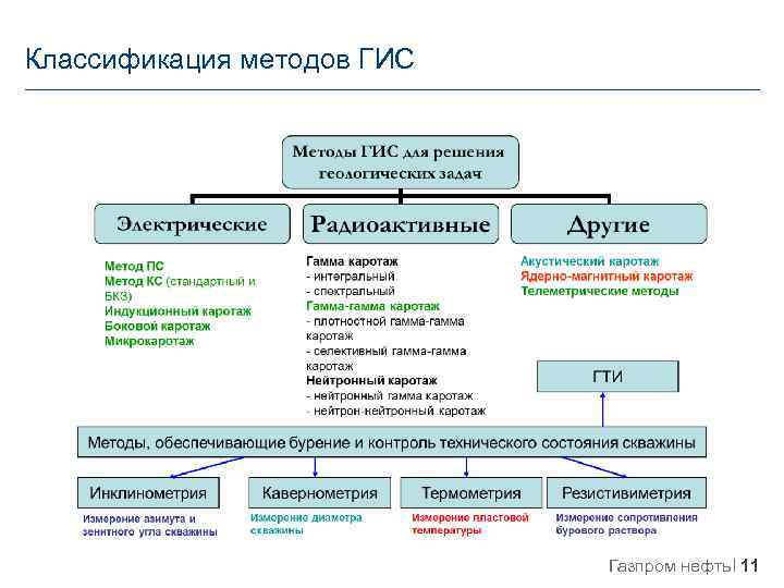 Классификация методов ГИС Газпром нефть 11 