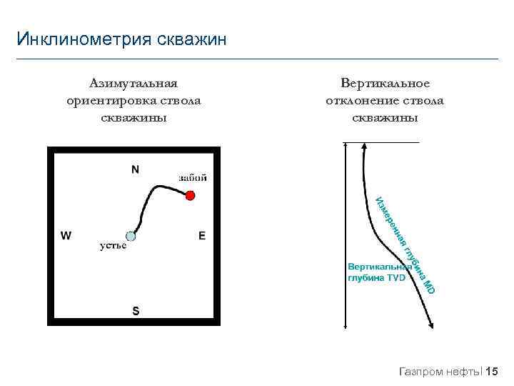 Инклинометрия скважин Азимутальная ориентировка ствола скважины Вертикальное отклонение ствола скважины Газпром нефть 15 
