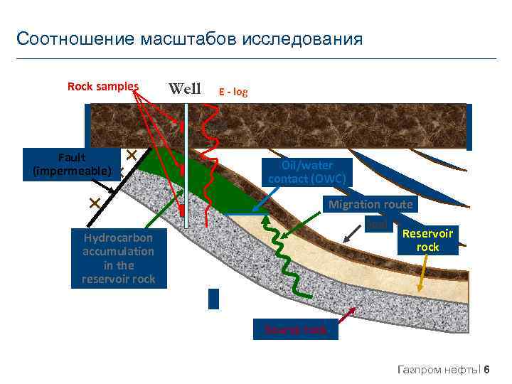Соотношение масштабов исследования Rock samples Well E - log Seal Fault (impermeable) Oil/water contact