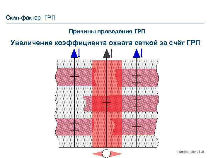 Скин-фактор. ГРП Причины проведения ГРП Увеличение коэффициента охвата сеткой за счёт ГРП Газпром нефть
