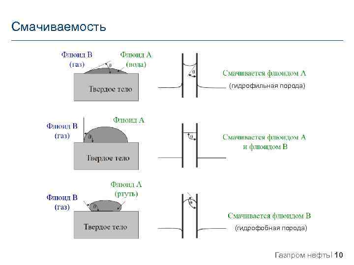 Смачиваемость (гидрофильная порода) (гидрофобная порода) Газпром нефть 10 