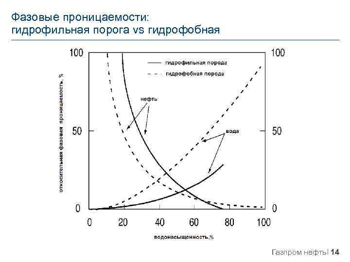 Фазовые проницаемости: гидрофильная порога vs гидрофобная Газпром нефть 14 