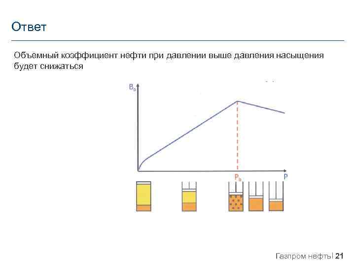 Ответ Объемный коэффициент нефти при давлении выше давления насыщения будет снижаться Газпром нефть 21