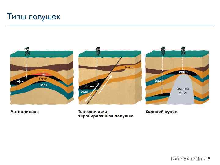 Типы ловушек Газпром нефть 5 