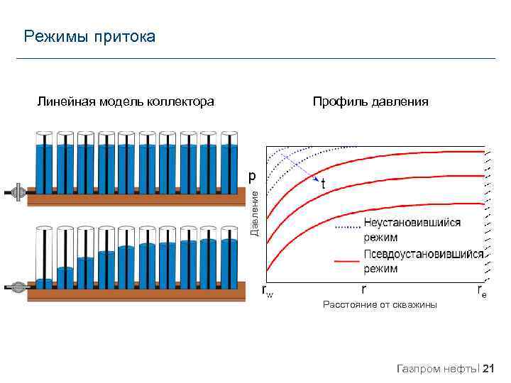 Режимы притока Профиль давления Давление Линейная модель коллектора Расстояние от скважины Газпром нефть 21