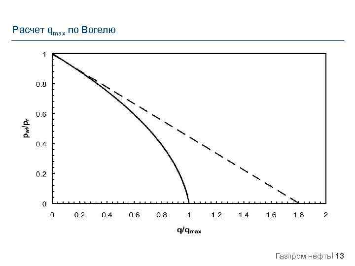 Расчет qmax по Вогелю Газпром нефть 13 