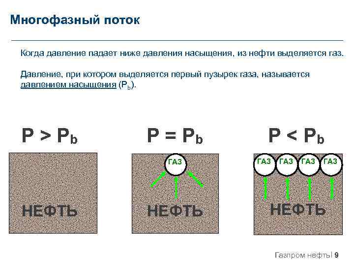 Многофазный поток Когда давление падает ниже давления насыщения, из нефти выделяется газ. Давление, при