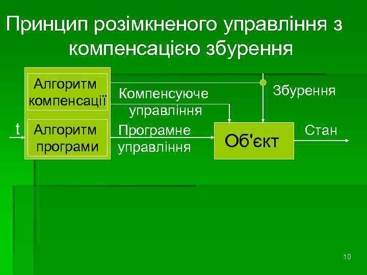 Принцип розімкненого управління з компенсацією збурення Алгоритм Компенсуюче компенсації управління t Алгоритм Програмне програми