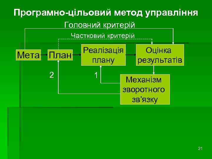 Програмно-цільовий метод управління Головний критерій Частковий критерій Мета План 2 Реалізація плану 1 Оцінка