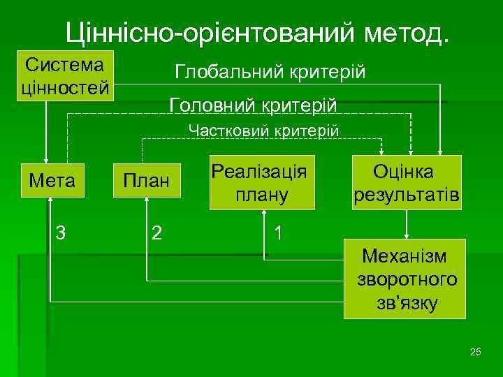 Ціннісно-орієнтований метод. Система цінностей Глобальний критерій Головний критерій Частковий критерій Мета 3 План 2