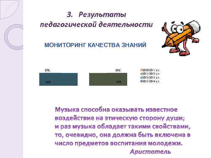 3. Результаты педагогической деятельности МОНИТОРИНГ КАЧЕСТВА ЗНАНИЙ 97% 95% 96% 2010 -2011 у. г.