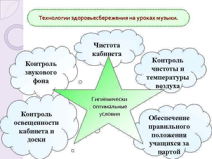 Технологии здоровьесбережения на уроках музыки. Чистота кабинета Контроль звукового фона Контроль освещенности кабинета и