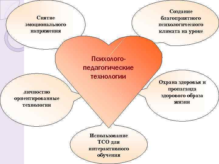 Создание благоприятного психологического климата на уроке Снятие эмоционального напряжения Психологопедагогические технологии личностно ориентированные технологии