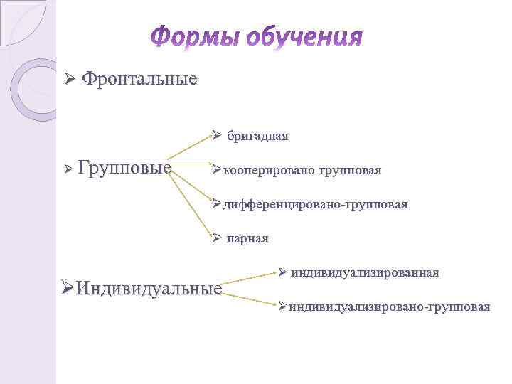 Ø Фронтальные Ø бригадная Ø Групповые Øкооперировано-групповая Øдифференцировано-групповая Ø парная ØИндивидуальные Ø индивидуализированная Øиндивидуализировано-групповая