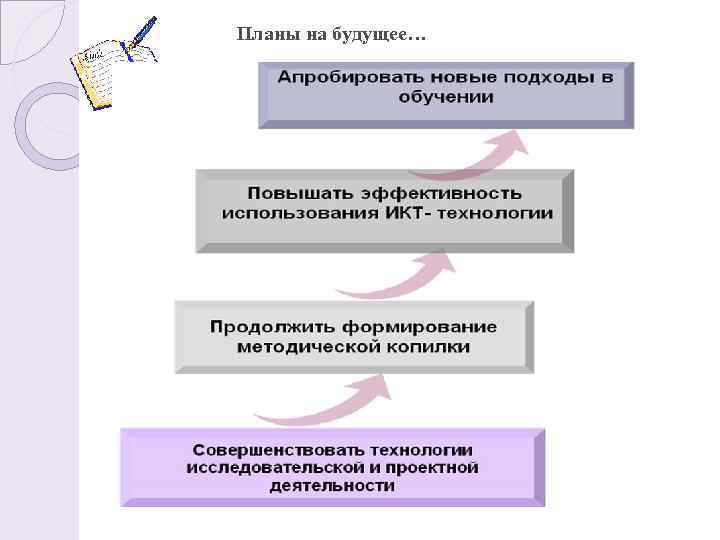 Планы на будущее… 