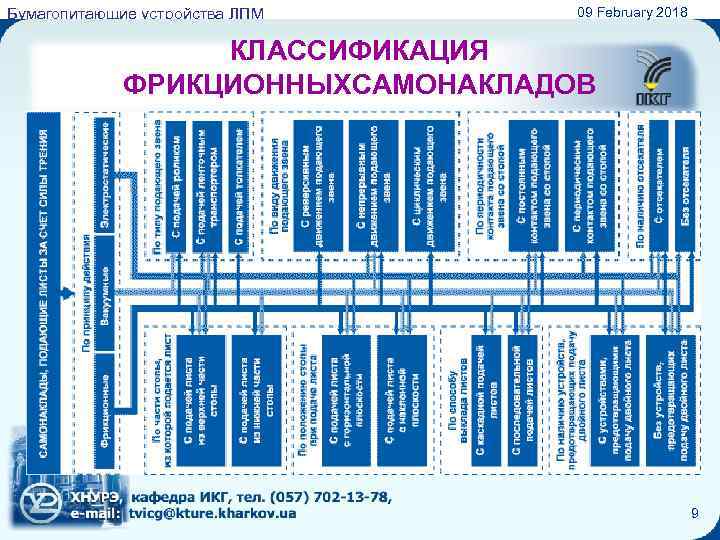 Бумагопитающие устройства ЛПМ 09 February 2018 КЛАССИФИКАЦИЯ ФРИКЦИОННЫХСАМОНАКЛАДОВ 9 