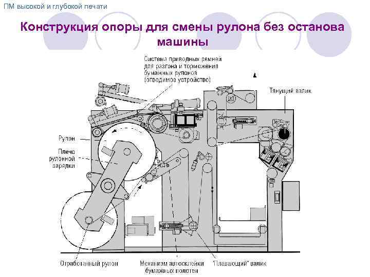 ПМ высокой и глубокой печати Конструкция опоры для смены рулона без останова машины 