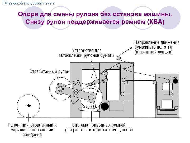 ПМ высокой и глубокой печати Опора для смены рулона без останова машины. Снизу рулон