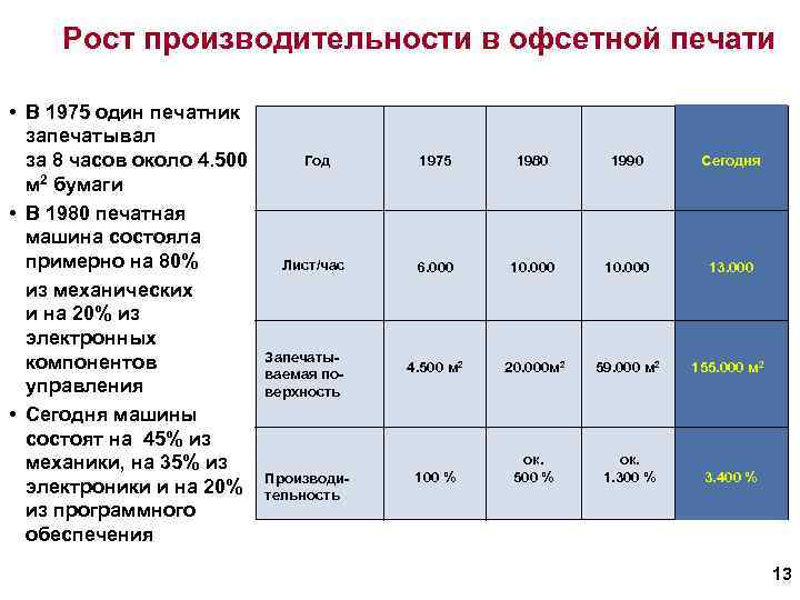 Рост производительности в офсетной печати • В 1975 один печатник запечатывал за 8 часов
