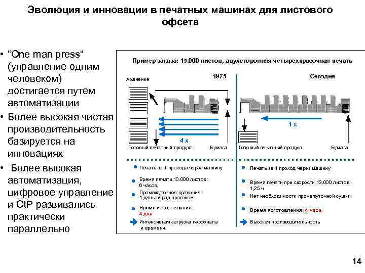 Эволюция и инновации в печатных машинах для листового офсета • “One man press“ (управление
