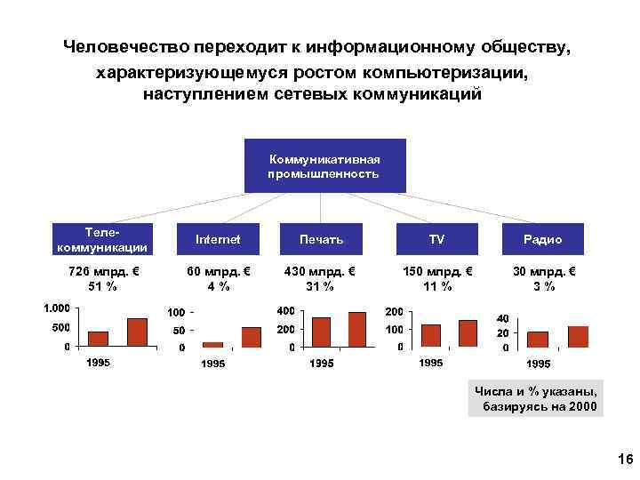 Человечество переходит к информационному обществу, характеризующемуся ростом компьютеризации, наступлением сетевых коммуникаций Коммуникативная промышленность Телекоммуникации
