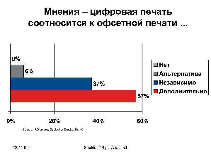 Мнения – цифровая печать соотносится к офсетной печати. . . Source: IRD survey, Deutscher