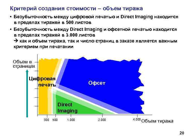 Критерий создания стоимости – объем тиража • Безубыточность между цифровой печатью и Direct Imaging