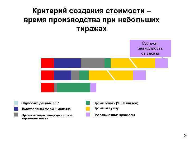 Критерий создания стоимости – время производства при небольших тиражах Сильная зависимость от заказа Обработка