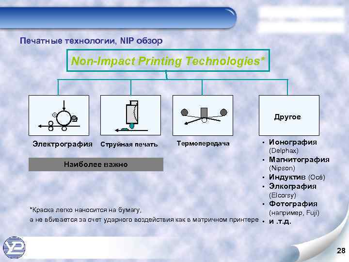 Печатные технологии, NIP обзор Non-Impact Printing Technologies* Другое Электрография Струйная печать Наиболее важно Термопередача