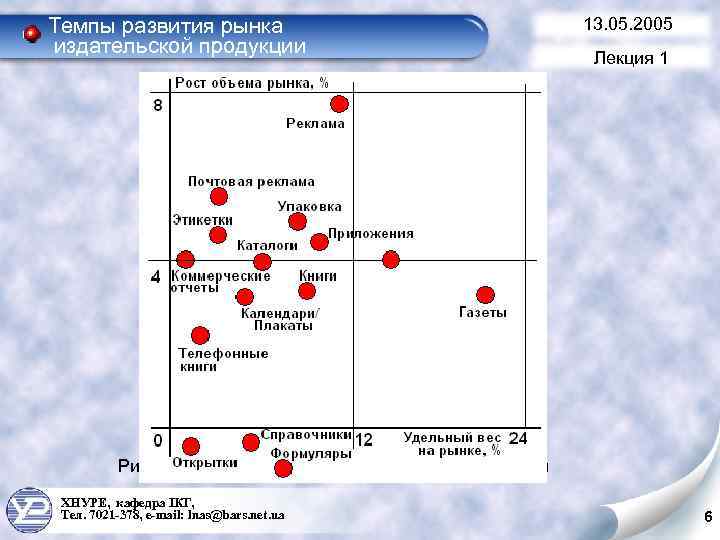 Темпы развития рынка издательской продукции 13. 05. 2005 Лекция 1 Рисунок 1. 3 –