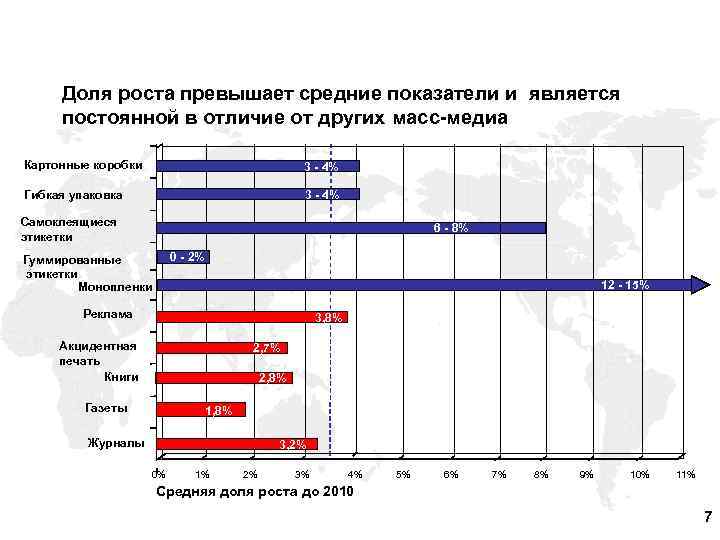 Доля роста превышает средние показатели и является постоянной в отличие от других масс-медиа Картонные