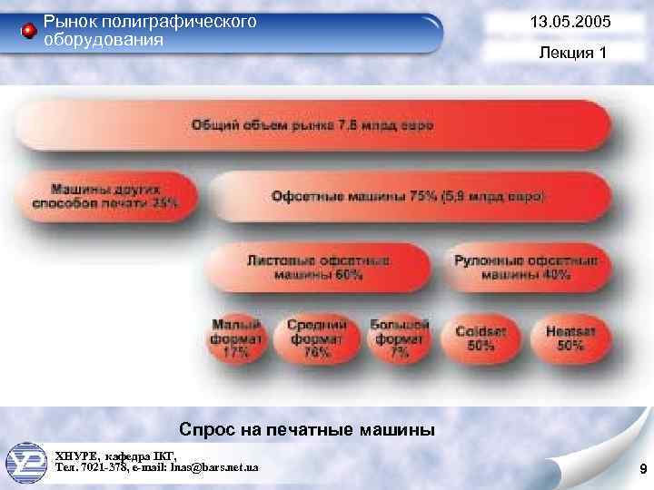 Рынок полиграфического оборудования 13. 05. 2005 Лекция 1 Спрос на печатные машины ХНУРЕ, кафедра