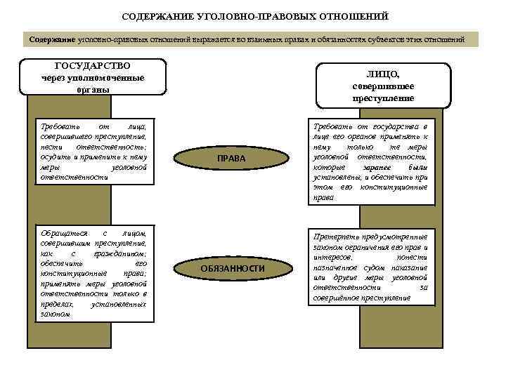 План урока уголовно правовые отношения