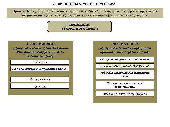 8. ПРИНЦИПЫ УГОЛОВНОГО ПРАВА Принципами признаются основополагающие начала (идеи), в соответствии с которыми определяется