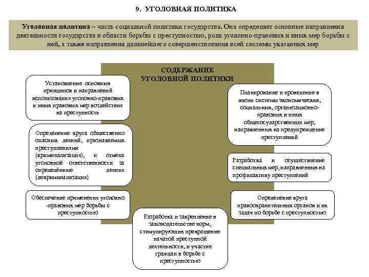 9. УГОЛОВНАЯ ПОЛИТИКА Уголовная политика – часть социальной политики государства. Она определяет основные направления