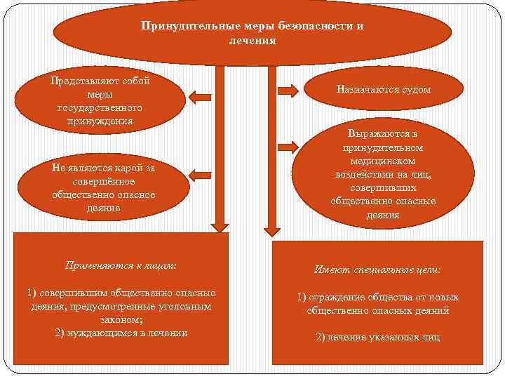 Принудительная безопасность. Принудительные меры безопасности и лечения. Меры мед характера. Принудительные меры медицинского характера. Принудительные меры медицинского характера в уголовном праве.