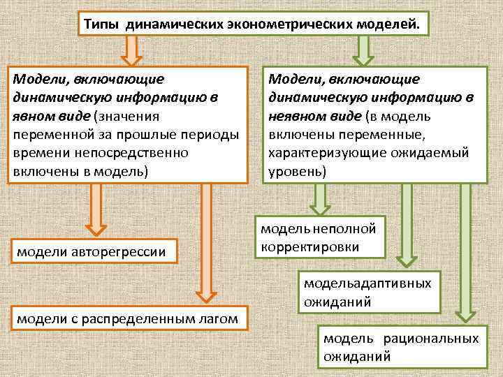 Типы динамических эконометрических моделей. Модели, включающие динамическую информацию в явном виде (значения переменной за