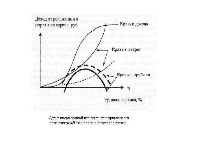 Сдвиг вверх кривой прибыли применении логистической технологии 