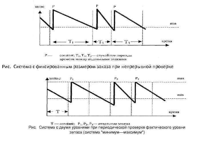 Рис. Система с фиксированным размером заказа при непрерывной проверке Рис. Система с двумя уровнями