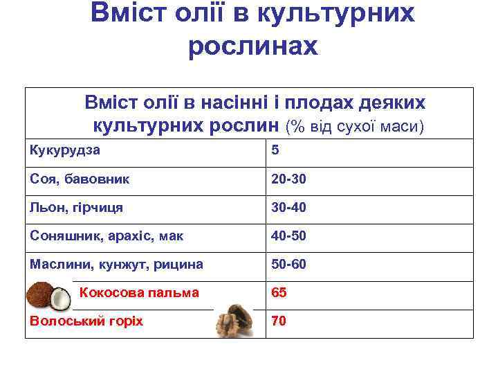 Вміст олії в культурних рослинах Вміст олії в насінні і плодах деяких культурних рослин