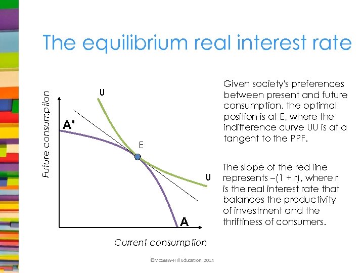 Future consumption The equilibrium real interest rate Given society's preferences between present and future