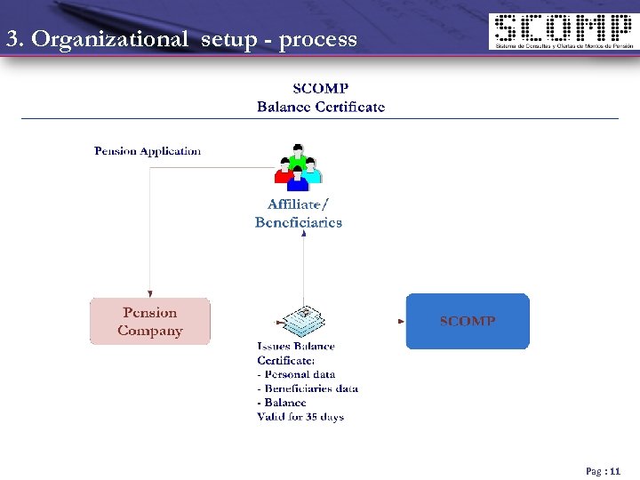 3. Organizational setup - process Pag : 11 