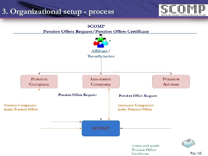 3. Organizational setup - process Pag : 12 