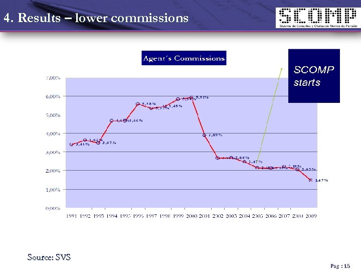 4. Results – lower commissions Source: SVS Pag : 15 