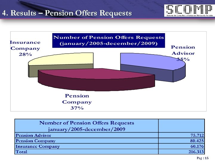 4. Results – Pension Offers Requests Pag : 16 