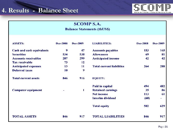4. Results - Balance Sheet Pag : 21 