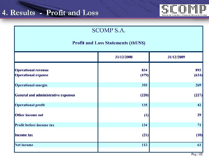 4. Results - Profit and Loss Pag : 22 