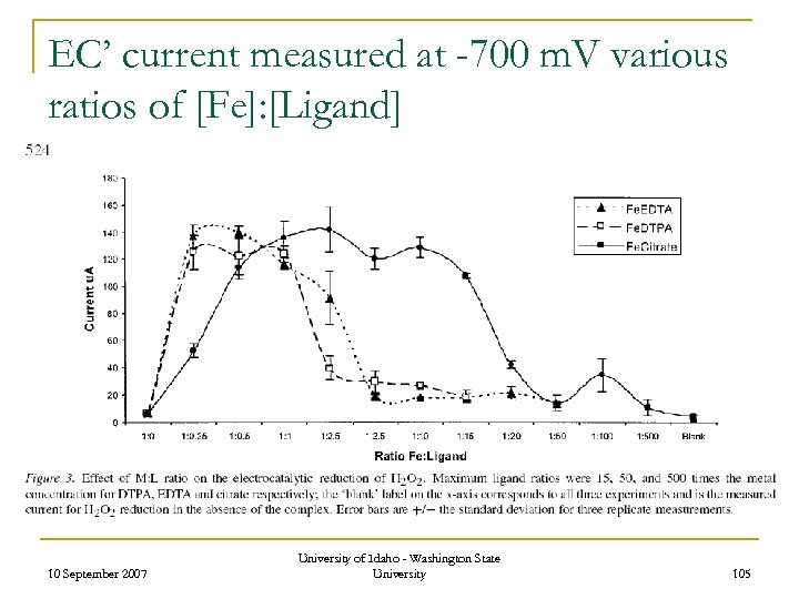 EC’ current measured at -700 m. V various ratios of [Fe]: [Ligand] 10 September