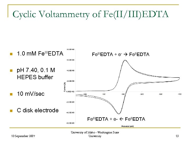 Cyclic Voltammetry of Fe(II/III)EDTA n 1. 0 m. M Fe. IIIEDTA n p. H