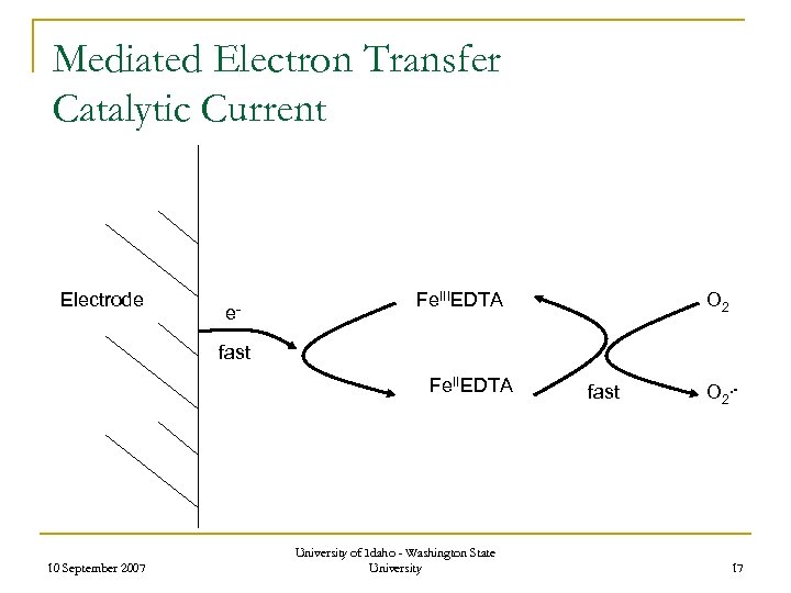 Mediated Electron Transfer Catalytic Current Electrode e- Fe. IIIEDTA O 2 fast Fe. IIEDTA